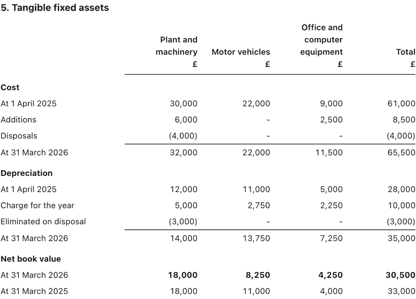 Tangible fixed assets note with a column for each class of asset