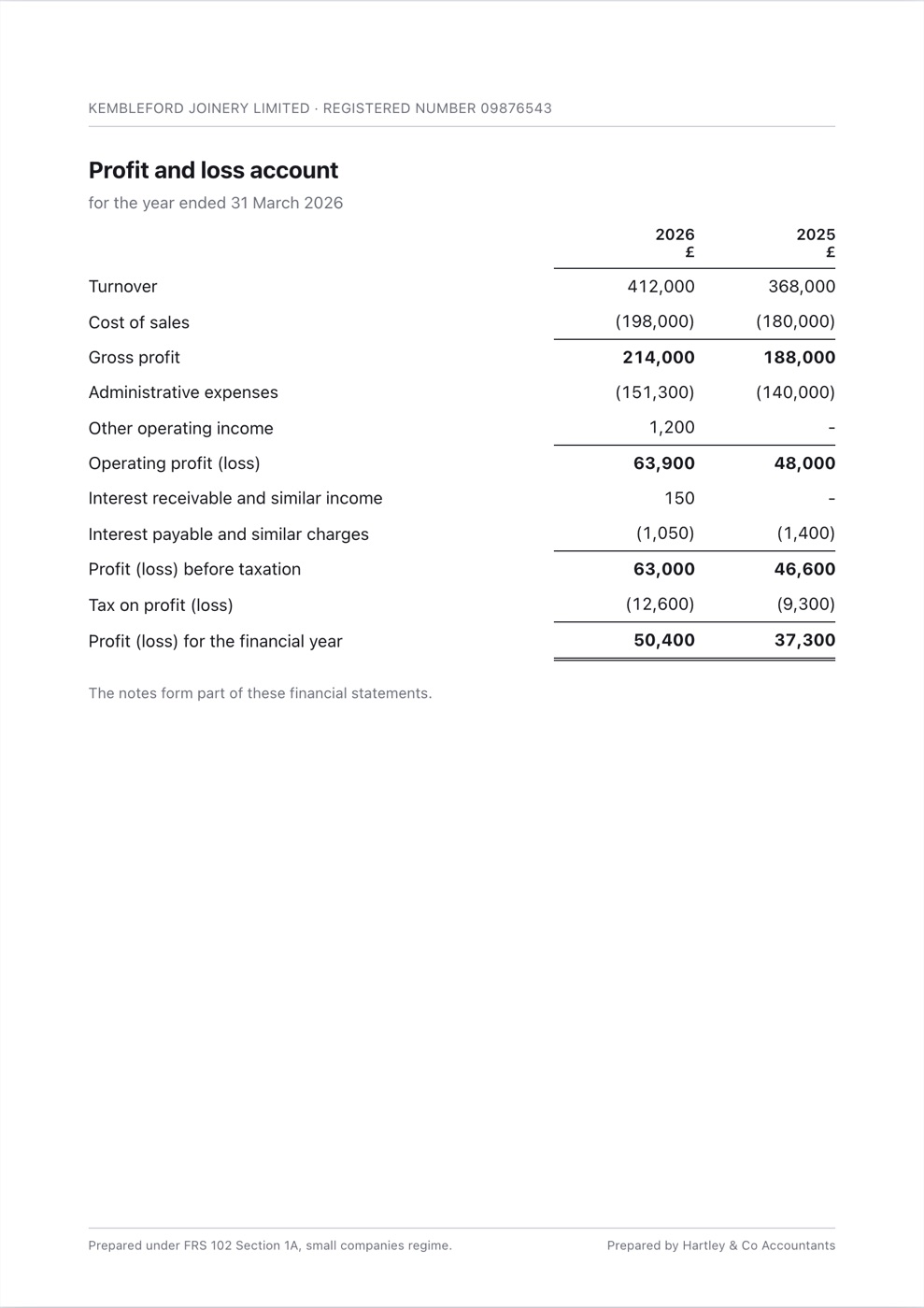 Profit and loss account for a sample company